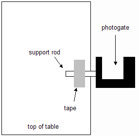 Orientation of photogate with respect to table