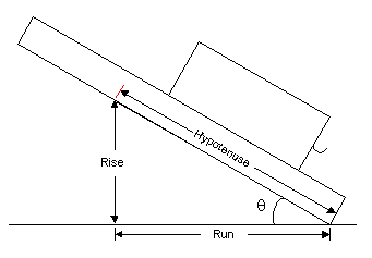 Inclined plane measurements