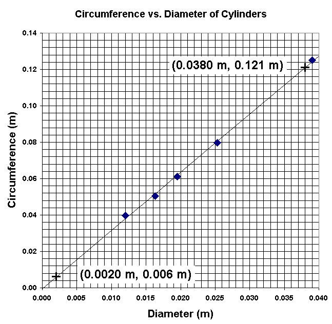 circumference vs diameter